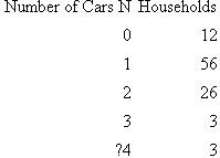 A survey of households included a question about the number of operating automobiles N currently owned by people living at the residence and the interest rate i on the lowest-rate loan for the cars. The results for 100 households are shown. a) State whether each variable is discrete or continuous. b) Plot the probability distributions and cumulative distributions for N and i. c) From the data collected, what is the probability that a household has 1 or 2 cars Three or more cars d) Use the data for i to estimate the chances that the interest rate is between 7% and 11% per year.