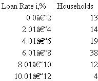 A survey of households included a question about the number of operating automobiles N currently owned by people living at the residence and the interest rate i on the lowest-rate loan for the cars. The results for 100 households are shown. a) State whether each variable is discrete or continuous. b) Plot the probability distributions and cumulative distributions for N and i. c) From the data collected, what is the probability that a household has 1 or 2 cars Three or more cars d) Use the data for i to estimate the chances that the interest rate is between 7% and 11% per year.