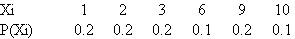 A discrete variable X can take on integer values of 1 to 10. A sample of size 50 results in the following probability estimates: a) Write out and graph the cumulative distribution. b) Calculate the following probabilities using the cumulative distribution: X is between 6 and 10, and X has the values 4, 5, or 6. c) Use the cumulative distribution to show that P ( X = 7 or 8) = 0.0. Even though this probability is zero, the statement about X is that it can take on integer values of 1 to 10. How do you explain the apparent contradiction in these two statements