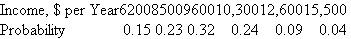 For the income and probability values shown in the table, the probability that the income in any year will be less than $9600 is closest to: A) 0.15 B) 0.23 C) 0.32 D) 0.38