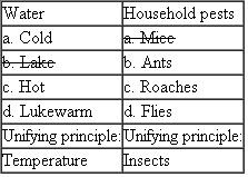 This activity will sharpen your sense of the classifying process. In each of the ten groups, cross out the one item that has not been classifi ed on the same basis as the other three. Also, indicate in the space provided the single principle of classifi cation used for the remaining three items. Note the examples. EXAMPLE Eyes a. Blue b. Nearsighted c. Brown d. Hazel Unifying principle: _____________