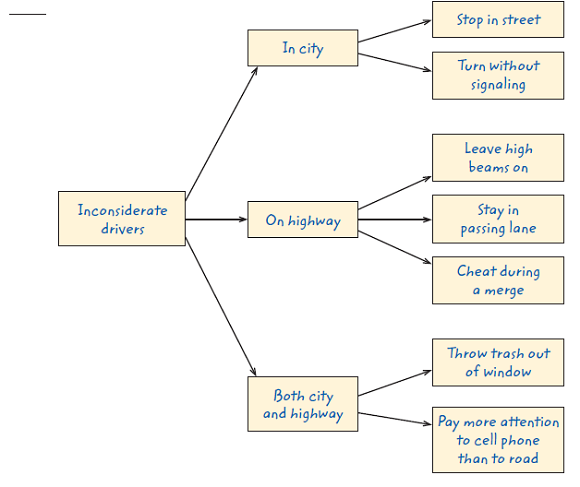 Below are examples of how the five prewriting techniques could be used to develop the topic Inconsiderate Drivers. Identify each technique by writing F (for free- writing), Q (for questioning), L (for listing), C (for clustering), or SO (for the scratch outline) in the answer space. ______Some people are inconsiderate drivers. 1. In city: a. Stop in middle of street b. Turn without signaling 2. On highway: a. Leave high beams on b. Stay in passing lane c. Cheat during a merge 3. Both in city and on highway: a. Throw trash out of window b. Pay more attention to cell phone than to road _____ I was driving home last night after class and had three people try to blind me by coming at me with their high beams on. I had to zap them all with my high beams. Rude drivers make me crazy. The worst are the ones that use the road as a trash can. People who throw butts and cups and hamburger wrappings and other stuff out the car windows should be tossed into a trash dumpster. If word got around that this was the punishment maybe they would wise up. Other drivers do dumb things as well. I hate the person who will just stop in the middle of the street and try to figure out directions or look for a house address. Why don't they pull over to the side of the street That hardly seems like too much to ask. Instead, they stop all traffic while doing their own thing. Then there are the people who keep what they want to do a secret. They're not going to tell you they plan to make a right- or left-hand turn. You've got to figure it out yourself when they suddenly slow down in front of you. Then there are all the people on their cell phones yakking away and not paying attention to their driving.
