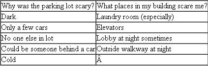 4 Revising Listed in the box below are five stages in the process of composing a paragraph titled Dangerous Places. 1. Prewriting (list) 2. Prewriting (freewriting, questioning, list, and scratch outline) 3. First draft 4. Revising (second draft) 5. Revising (final draft) The five stages appear in scrambled order below and on the next page. Write the number 1 in the blank space in front of the first stage of development and number the remaining stages in sequence. _____ There are some places where I never feel safe. For example, public rest rooms. The dirt and graffiti dirt on the floors and the graffiti scrawled on the walls make the room seem dangerous create a sense of danger. I'm also afraid in parking lots. Late at night, I don't like walking in the lot After class, I don't like the parking lot. When I leave my night class or the shopping mall late the walk to the car is scary. Most parking lots have large lights which make me feel at least a little better. I feel least safe in our laundry room.... It is a depressing place... Bars on the windows,... pipes making noises,... cement steps the only way out.... _______ Cars-especially parking lots Feel frightened in our laundry room Big crowds-concerts, movies Closed-in places Bus and train stations Airplane Elevators and escalators ________ Dangerous Places There are some places where I never feel completely safe. For example, I seldom feel safe in public rest rooms. I worry that I'll suddenly be alone there and that someone will come in to mug me. The ugly graffiti often scrawled on the walls, along with the grime and dirt in the room and crumpled tissues and paper towels on the floor, add to my sense of unease and danger. I also feel unsafe in large, dark, parking lots. When I leave my night class a little late, or I am one of the few leaving the mall at 10 P.M., I dread the walk to my car. I am afraid that someone may be lurking behind another car, ready to mug me. And I fear that my car will not start, leaving me stuck in the dark parking lot. The place where I feel least safe is the basement laundry room in our apartment building. No matter what time I do my laundry, I seem to be the only person there. The windows are barred, and the only exit is a steep flight of cement steps. While I'm folding the clothes, I feel trapped. If anyone unfriendly came down those steps, I would have nowhere to go. The pipes in the room make sudden gurgles, clanks, and hisses, adding to my unsettledness. Places like public rest rooms, dark parking lots, and the basement laundry room give me the shivers. _______ There are some places where I never feel completely safe. For example, I never feel safe in public rest rooms. If I'm alone there, I worry that someone will come in to rob and mug me. The dirt on the floors and the graffiti scrawled on the walls create a sense of danger. I feel unsafe in large, dark parking lots. When I leave my night class a little late or I leave the mall at 10 P.M., the walk to the car is scary. I'm afraid that someone may be behind a car. Also that my car won't start. Another place I don't feel safe is the basement laundry room in our apartment building. No matter when I do the laundry, I'm the only person there. The windows are barred and there are steep steps. I feel trapped when I fold the clothes. The pipes in the room make frightening noises such as hisses and clanks. Our laundry room and other places give me the shivers. _______ Some places seem dangerous and unsafe to me. For example, last night I stayed till 10:15 after night class and walked out to parking lot alone. Very scary. Also, other places I go to every day, such as places in my apartment building. Also frightened by big crowds and public rest rooms. 2 Parking lots 3 Laundry room 1 Public rest rooms