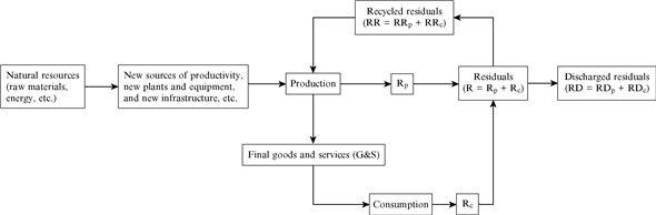 Residual balance model: production and consumption: Two main functions of an economy are production and consumption, and these two are the core of circular flow of income in the economy. However, both the economic activities also produce residuals (leftover waste products). But, some leftover waste products can be recycled, which further can be used in any production process. This way of analyzing both the production and consumption process to account for residuals discharged to the environment is defined as the residual balance model. The resource balance model can be understood from both the production and consumption point of view. Thus, to compare the discharged leftover waste product to the environment in both the production and consumption processes with resources used in the production process, the resources balance model can be considered, which is shown in Figure-1. Figure-1: The residual balance model Impact of investment up on the resources balance model: Raw materials and energy combined with new sources of productivity, opening up of new plants, investment on new equipment, and infrastructure can boost the productivity of an economy and thereby lead to economic growth. An increase in investment raises the real GDP of an economy, which means more final goods and services are available for consumption purpose. Increase in final goods and services produced will produce more leftover waste products ; that is, will increase. Increase in final goods and services produced means more goods are available for consumption too. Consumption of final goods and services by individuals, households, and private organization also leads to leftover waste products ; that is, will increase. Thus, total amount of residuals (R) generated in an economy will increase. It is learned that residuals can be recycled. However, 100 percent recycling is not possible. In the relative sense, recycled residual (RR) from both the production activity and consumption activity can increase. But, there will be absolute increase in the residuals discharged back to the environment. Hence, it can be concluded that investment that causes increase in real GDP would lead to increase in absolute amount of residuals discharged back to the environment.