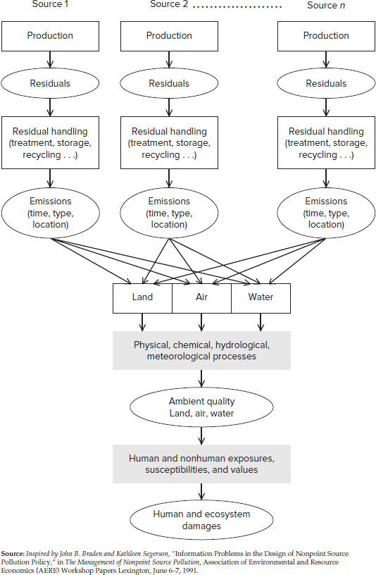 As depicted in Figure 2.3, most emissions from individual sources get mixed in with those of other sources, to produce the general level of ambient quality. What problems does this present in adopting emission-control policies to get a cleaner environment? FIGURE 2.3 Emissions, Ambient Quality, and Damages