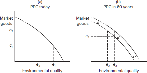 Suppose there is a technological change that allows firms to produce goods and services with less pollution. How would this affect the production possibilities curves of Figure 2.2, and where might society choose to locate itself on this curve? FIGURE 2.2 Production Possibility Curves for Current and Future Generations