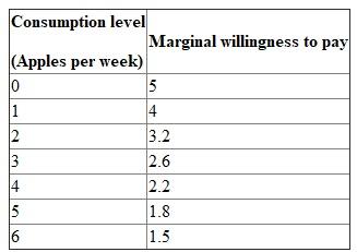 Given information: Table-1: Marginal and total willingness to pay for organic apples a) Total willingness to pay: Total willingness to pay is the sum of marginal willingness to pay for each additional unit of consumption, which can be calculated by using the following formula: TWTPn = MWTPn-1 + MWTPn Total willingness table: Table -1 show the value of total willingness pay for the good at different level of quantity that obtained by using above Equation. Table -1 Thus, total willingness to pay for 4 apples = $17.40 b) When P=$2.40, a total of 3 apples would be consumed. This is because this is the nearest level of apples consumed when P=MWTP.