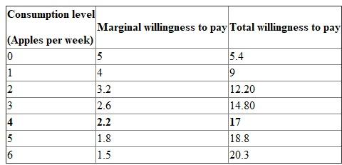 Given information: Table-1: Marginal and total willingness to pay for organic apples a) Total willingness to pay: Total willingness to pay is the sum of marginal willingness to pay for each additional unit of consumption, which can be calculated by using the following formula: TWTPn = MWTPn-1 + MWTPn Total willingness table: Table -1 show the value of total willingness pay for the good at different level of quantity that obtained by using above Equation. Table -1 Thus, total willingness to pay for 4 apples = $17.40 b) When P=$2.40, a total of 3 apples would be consumed. This is because this is the nearest level of apples consumed when P=MWTP.