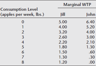 Below are the marginal willingness-to-pay schedules for organic apples for two individuals. Construct the aggregate marginal willingness-to-pay (the demand) curve for this group of two people.