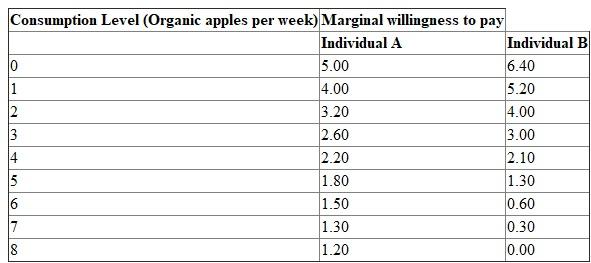 Given information: The marginal willingness to pay schedules for organic apples consumed by two individuals; individual A and individual B, is shown in Table-1. Table-1 Aggregate marginal willingness-to-pay/Demand curve for organic apples: Aggregate marginal willingness to pay for a good is defined as the sum of marginal willingness to pay of each individual for that good in an economy. Aggregate marginal willingness to pay for a good can also be referred as the demand curve for that good. The aggregate marginal willingness to pay curve or the demand curve for organic apples consumed by two individuals can be drawn by using the information given in Table-1, which is shown in Figure-1. Figure-1 In Figure-1, quadrant A shows the marginal willingness-to-pay curve of individual A for organic apples, where individual A is willing to pay $4 for 1 st unit of organic apple and $1.30 for the 7 th unit of organic apple. Similarly, in quadrant B, individual B is ready to pay $4 for 2 nd unit of organic apple and $1.30 for the 5 th unit of organic apple. In the quadrant (A+B), aggregate marginal willingness-to-pay curve is drawn by the horizontal summation of marginal willingness-to-pay curve and marginal willingness-to-pay curve . At price $4, individual A demand 1 unit and individual B demand 2 units. Thus, market demand at $4 is 3 units. Similarly, at price $1.30 Individual A demands 7 units and individual B demands 5 units. Thus, market demand at price $1.30 is 12 units