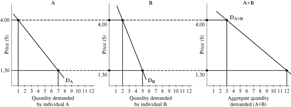 Given information: The marginal willingness to pay schedules for organic apples consumed by two individuals; individual A and individual B, is shown in Table-1. Table-1 Aggregate marginal willingness-to-pay/Demand curve for organic apples: Aggregate marginal willingness to pay for a good is defined as the sum of marginal willingness to pay of each individual for that good in an economy. Aggregate marginal willingness to pay for a good can also be referred as the demand curve for that good. The aggregate marginal willingness to pay curve or the demand curve for organic apples consumed by two individuals can be drawn by using the information given in Table-1, which is shown in Figure-1. Figure-1 In Figure-1, quadrant A shows the marginal willingness-to-pay curve of individual A for organic apples, where individual A is willing to pay $4 for 1 st unit of organic apple and $1.30 for the 7 th unit of organic apple. Similarly, in quadrant B, individual B is ready to pay $4 for 2 nd unit of organic apple and $1.30 for the 5 th unit of organic apple. In the quadrant (A+B), aggregate marginal willingness-to-pay curve is drawn by the horizontal summation of marginal willingness-to-pay curve and marginal willingness-to-pay curve . At price $4, individual A demand 1 unit and individual B demand 2 units. Thus, market demand at $4 is 3 units. Similarly, at price $1.30 Individual A demands 7 units and individual B demands 5 units. Thus, market demand at price $1.30 is 12 units