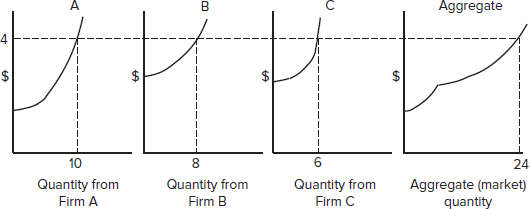 Figure 3.10 illustrates the derivation of an industry supply curve under competitive conditions where each firm receives the same price for its output. What is the relationship of this procedure to the equimarginal principle discussed earlier in the chapter? FIGURE 3.10 Derivation of Aggregate (Market) Supply from Individual Firm Supply Curves