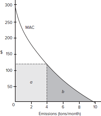 Refer to Figure 12.1. Suppose the emissions tax is $95/ton/month. Find the efficient level of emissions for the firm. Explain why the firm would not reduce its emissions to 1 ton/month. FIGURE 12.1 An Emissions Charge
