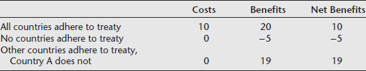 Following are illustrative numbers indicating benefits and costs to Country A of taking specific actions on an international treaty to reduce CO ₂ emissions. The choice is either to adhere to the CO ₂ emissions cutbacks called for by the treaty or to disregard the treaty. What is the incentive for Country A to free ride on the abatement efforts of other countries? If all countries become free riders, what is the result?