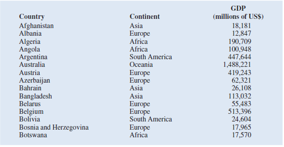 The following table contains a partial list of countries, the continents on which they are located, and their respective gross domestic products (GDP) in U.S. dollars. A list of 125 countries and their GDPs is contained in the file GDP list. a. Sort the countries in GDPlist from largest to smallest GDP. What are the top ten countries according to GDP b. Filter the countries to display only the countries located in Africa. What are the top five countries located in Africa according to GDP c. What are the top five countries by GDP that are located in Europe