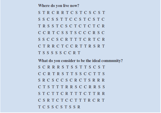 Reports have found that many U.S. adults would rather live in a different type of community than where they are living. A national survey of 2260 adults asked: Where do you live now and What do you consider to be the ideal community Response options were City (C), Suburb (S), Small Town (T), or Rural (R). A representative portion of this survey for a sample of 100 respondents is as follows. a. Provide a percent frequency distribution and a histogram for each question. b. Where are most adults living now c. Where do most adults consider the ideal community d. What changes in living areas would you expect to see if people moved from where they currently live to their ideal community