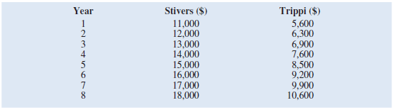 Suppose that you initially invested $10,000 in the Stivers mutual fund and $5,000 in the Trippi mutual fund. The value of each investment at the end of each subsequent year is provided in the table: Which of the two mutual funds performed better over this time period