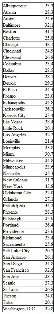 The average time that Americans commute to work is 27.7 minutes ( Sterling's Best Places, April 13, 2012). The average commute times in minutes for 48 cities are as follows: a. What is the mean commute time for these 48 cities b. What is the median commute time for these 48 cities c. What is the mode for these 48 cities d. What is the variance and standard deviation of commute times for these 48 cities e. What is the third quartile of commute times for these 48 cities