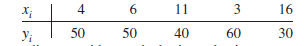 Five observations taken for two variables follow. a. Develop a scatter diagram with x on the horizontal axis. b. What does the scatter diagram developed in part a indicate about the relationship between the two variables c. Compute and interpret the sample covariance. d. Compute and interpret the sample correlation coefficient.