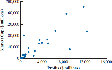 The scatter chart in the following figure was created using sample data for profits and market capitalizations from a sample of firms in the Fortune 500. a. What does this scatter chart indicate about the relationship between profits and market capitalization Discuss. b. The data used to produce this are contained in the file Fortune500. Calculate the covariance between profits and market capitalization. What does the covariance indicate about the relationship between profits and market capitalization Discuss. c. Calculate the correlation coefficient between profits and market capitalization. What does the correlations coefficient indicate about the relationship between profits and market capitalization