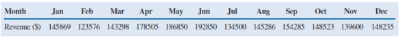 The following table provides monthly revenue values for Tedstar, Inc., a company that sells valves to large industrial firms. The monthly revenue data have been graphed using a line chart in the following figure. a. What are the problems with the layout and display of this line chart b. Create a new line chart for the monthly revenue data at Tedstar, Inc. Format the chart to make it easy to read and interpret.