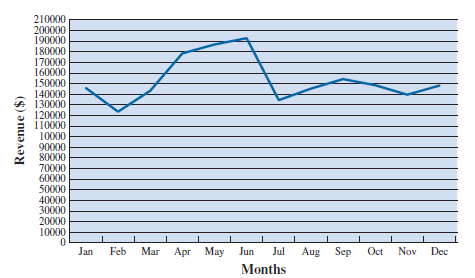 The following table provides monthly revenue values for Tedstar, Inc., a company that sells valves to large industrial firms. The monthly revenue data have been graphed using a line chart in the following figure. a. What are the problems with the layout and display of this line chart b. Create a new line chart for the monthly revenue data at Tedstar, Inc. Format the chart to make it easy to read and interpret.