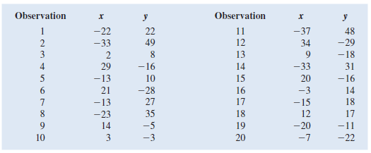 The following 20 observations are for two quantitative variables, x and y. a. Create a scatter chart for these 20 observations. b. Fit a linear trendline to the 20 observations. What can you say about the relationship between the two quantitative variables