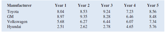 The International Organization of Motor Vehicle Manufacturers (officially known as the Organisation Internationale des Constructeurs d'Automobiles, OICA) provides data on worldwide vehicle production by manufacturer. The following table shows vehicle production numbers for four different manufacturers for five recent years. Data are in millions of vehicles. a. Construct a line chart for the time series data for years 1 through 5 showing the number of vehicles manufactured by each automotive company. Show the time series for all four manufacturers on the same graph. b. What does the line chart indicate about vehicle production amounts between years 1 through 5 Discuss. c. Construct a clustered bar chart showing vehicles produced by automobile manufacturer using the years 1 through 5 data. Represent the years of production along the horizontal axis, and cluster the production amounts for the four manufacturers in each year. Which company is the leading manufacturer in each year