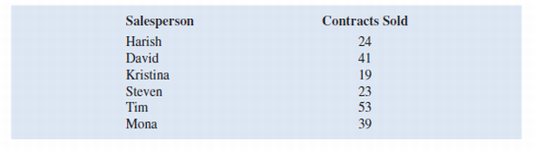 The following table contains sales totals for the top six term life insurance salespeople at American Insurance. a. Create a column chart to display the information in the table above. Format the column chart to best display the data by adding axes labels, a chart title, etc. b. Sort the values in Excel so that the column chart is ordered from most contracts sold to fewest. c. Insert data labels to display the number of contracts sold for each salesperson above the columns in the column chart created in part a.