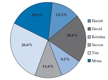 The total number of term life insurance contracts sold in Problem 13 is 199. The following pie chart shows the percentages of contracts sold by each salesperson. a. What are the problems with using a pie chart to display these data b. What type of chart would be preferred for displaying the data in this pie chart c. Use a different type of chart to display the percentage of contracts sold by each salesperson that conveys the data better than the pie chart. Format the chart and add data labels to improve the chart's readability.