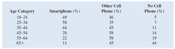 Consider the following survey results regarding smartphone ownership by age: a. Construct a stacked column chart to display the survey data on type of mobile phone ownership. Use Age Category as the variable on the horizontal axis. b. Construct a clustered column chart to display the survey data. Use Age Category as the variable on the horizontal axis. c. What can you infer about the relationship between age and smartphone ownership from the column charts in parts a and b Which column chart (stacked or clustered) is best for interpreting this relationship Why