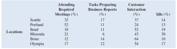 The Northwest regional manager of Logan Outdoor Equipment Company has conducted a study to determine how her store managers are allocating their time. A study was undertaken over three weeks that collected the following data related to the percentage of time each store manager spent on the tasks of attending required meetings, preparing business reports, customer interaction, and being idle. The results of the data collection appear in the following table: a. Create a stacked bar chart with locations along the vertical axis. Reformat the bar chart to best display these data by adding axis labels, a chart title, and so on. b. Create a clustered bar chart with locations along the vertical axis and clusters of tasks. Reformat the bar chart to best display these data by adding axis labels, a chart title, and the like. c. Create multiple bar charts where each location becomes a single bar chart showing the percentage of time spent on tasks. Reformat the bar charts to best display these data by adding axes labels, a chart title, and so forth. d. Which form of bar chart (stacked, clustered, or multiple) is preferable for these data Why e. What can we infer about the differences among how store managers are allocating their time at the different locations