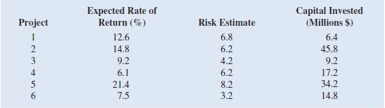 The Ajax Company uses a portfolio approach to manage their research and development (R D) projects. Ajax wants to keep a mix of projects to balance the expected return and risk profiles of their R D activities. Consider the situation where Ajax has six R D projects as characterized in the table. Each project is given an expected rate of return and a risk assessment, which is a value between 1 and 10 where 1 is the least risky and 10 is the most risky. Ajax would like to visualize their current R D projects to keep track of the overall risk and return of their R D portfolio. a. Create a bubble chart where the expected rate of return is along the horizontal axis, the risk estimate is on the vertical axis, and the size of the bubbles represents the amount of capital invested. Format this chart for best presentation by adding axes labels and labeling each bubble with the project number. b. The efficient frontier of R D projects represents the set of projects that have the highest expected rate of return for a given level of risk. In other words, any project that has a smaller expected rate of return for an equivalent, or higher, risk estimate cannot be on the efficient frontier. From the bubble chart in part a., what projects appear to be located on the efficient frontier