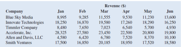 The following table shows monthly revenue for six different web development companies. a. Use Excel to create sparklines for sales at each company. b. Which companies have generally decreasing revenues over the six months Which company has exhibited the most consistent growth over the six months Which companies have revenues that are both increasing and decreasing over the six months c. Use Excel to create a heat map for the revenue of the six companies. Do you find the heat map or the sparklines to be better at communicating the trend of revenues over the six months for each company Why