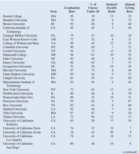Alumni Giving Alumni donations are an important source of revenue for colleges and universities. If administrators could determine the factors that could lead to increases in the percentage of alumni who make a donation, they might be able to implement policies that could lead to increased revenues. Research shows that students who are more satisfied with their contact with teachers are more likely to graduate. As a result, one might suspect that smaller class sizes and lower student/ faculty ratios might lead to a higher percentage of satisfied graduates, which in turn might lead to increases in the percentage of alumni who make a donation. The following table shows data for 48 national universities. The Graduation Rate column is the percentage of students who initially enrolled at the university and graduated. The % of Classes Under 20 column shows the percentages of classes offered with fewer than 20 students. The Student/Faculty Ratio column is the number of students enrolled divided by the total number of faculty. Finally, the Alumni Giving Rate column is the percentage of alumni who made a donation to the university. Managerial Report 1. Use methods of descriptive statistics to summarize the data. 2. Develop an estimated simple linear regression model that can be used to predict the alumni giving rate, given the graduation rate. Discuss your findings. 3. Develop an estimated multiple linear regression model that could be used to predict the alumni giving rate using the Graduation Rate, % of Classes Under 20, and Student/Faculty Ratio as independent variables. Discuss your findings. 4. Based on the results in parts 2 and 3, do you believe another regression model may be more appropriate Estimate this model, and discuss your results. 5. What conclusions and recommendations can you derive from your analysis What universities are achieving a substantially higher alumni giving rate than would be expected, given their Graduation Rate, % of Classes Under 20, and Student/Faculty Ratio What universities are achieving a substantially lower alumni giving rate than would be expected, given their Graduation Rate, % of Classes Under 20, and Student/Faculty Ratio What other independent variables could be included in the model