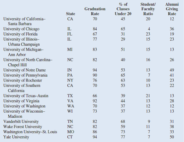 Alumni Giving Alumni donations are an important source of revenue for colleges and universities. If administrators could determine the factors that could lead to increases in the percentage of alumni who make a donation, they might be able to implement policies that could lead to increased revenues. Research shows that students who are more satisfied with their contact with teachers are more likely to graduate. As a result, one might suspect that smaller class sizes and lower student/ faculty ratios might lead to a higher percentage of satisfied graduates, which in turn might lead to increases in the percentage of alumni who make a donation. The following table shows data for 48 national universities. The Graduation Rate column is the percentage of students who initially enrolled at the university and graduated. The % of Classes Under 20 column shows the percentages of classes offered with fewer than 20 students. The Student/Faculty Ratio column is the number of students enrolled divided by the total number of faculty. Finally, the Alumni Giving Rate column is the percentage of alumni who made a donation to the university. Managerial Report 1. Use methods of descriptive statistics to summarize the data. 2. Develop an estimated simple linear regression model that can be used to predict the alumni giving rate, given the graduation rate. Discuss your findings. 3. Develop an estimated multiple linear regression model that could be used to predict the alumni giving rate using the Graduation Rate, % of Classes Under 20, and Student/Faculty Ratio as independent variables. Discuss your findings. 4. Based on the results in parts 2 and 3, do you believe another regression model may be more appropriate Estimate this model, and discuss your results. 5. What conclusions and recommendations can you derive from your analysis What universities are achieving a substantially higher alumni giving rate than would be expected, given their Graduation Rate, % of Classes Under 20, and Student/Faculty Ratio What universities are achieving a substantially lower alumni giving rate than would be expected, given their Graduation Rate, % of Classes Under 20, and Student/Faculty Ratio What other independent variables could be included in the model