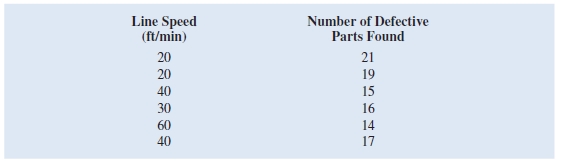 In a manufacturing process the assembly line speed (feet per minute) was thought to affect the number of defective parts found during the inspection process. To test this theory, managers devised a situation in which the same batch of parts was inspected visually at a variety of line speeds. They collected the following data: a. Develop a scatter chart with line speed as the independent variable. What does the scatter chart indicate about the relationship between line speed and the number of defective parts found b. Use the data to develop an estimated regression equation that could be used to predict the number of defective parts found, given the line speed. What is the estimated regression model c. Test whether each of the regression parameters and is equal to zero at a 0.01 level of significance. What are the correct interpretations of the estimated regression parameters Are these interpretations reasonable d. How much of the variation in the number of defective parts found for the sample data does the model you estimated in part b explain