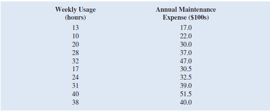 Jensen Tire Auto is deciding whether to purchase a maintenance contract for its new computer wheel alignment and balancing machine. Managers feel that maintenance expense should be related to usage, and they collected the following information on weekly usage (hours) and annual maintenance expense (in hundreds of dollars). a. Develop a scatter chart with weekly usage hours as the independent variable. What does the scatter chart indicate about the relationship between weekly usage and annual maintenance expense b. Use the data to develop an estimated regression equation that could be used to predict the annual maintenance expense for a given number of hours of weekly usage. What is the estimated regression model c. Test whether each of the regression parameters and is equal to zero at a 0.05 level of significance. What are the correct interpretations of the estimated regression parameters Are these interpretations reasonable d. How much of the variation in the sample values of annual maintenance expense does the model you estimated in part b explain e. If the maintenance contract costs $3,000 per year, would you recommend purchasing it Why or why not