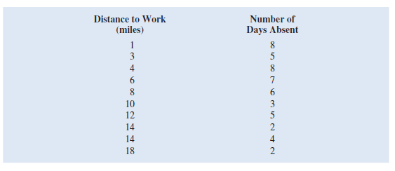 A sociologist was hired by a large city hospital to investigate the relationship between the number of unauthorized days that employees are absent per year and the distance (miles) between home and work for the employees. A sample of 10 employees was chosen, and the following data were collected. a. Develop a scatter chart for these data. Does a linear relationship appear reasonable Explain. b. Use the data to develop an estimated regression equation that could be used to predict the number of days absent given the distance to work. What is the estimated regression model c. What is the 99 percent confidence interval for the regression parameter Based on this interval, what conclusion can you make about the hypotheses that the regression parameter is equal to zero d. What is the 99 percent confidence interval for the regression parameter Based on this interval, what conclusion can you make about the hypotheses that the regression parameter is equal to zero e. How much of the variation in the sample values of number of days absent does the model you estimated in part b explain