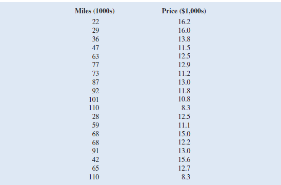 The Toyota Camry is one of the best-selling cars in North America. The cost of a previously owned Camry depends on many factors, including the model year, mileage, and condition. To investigate the relationship between the car's mileage and the sales price for Camrys, the following data show the mileage and sale price for 19 sales (PriceHub Web site, February 24, 2012). a. Develop a scatter chart for these data with miles as the independent variable. What does the scatter chart indicate about the relationship between price and miles b. Develop an estimated regression equation showing how price is related to miles. What is the estimated regression model c. Test whether each of the regression parameters b 0 and b 1 is equal to zero at a 0.01 level of significance. What are the correct interpretations of the estimated regression parameters Are these interpretations reasonable d. How much of the variation in the sample values of price does the model estimated in part b explain e. For the model estimated in part b, calculate the predicted price and residual for each automobile in the data. Identify the two automobiles that were the biggest bargains. f. Suppose that you are considering purchasing a previously owned Camry that has been driven 60,000 miles. Use the estimated regression equation developed in part b to predict the price for this car. Is this the price you would offer the seller