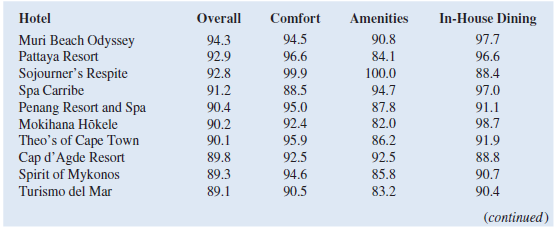 Resorts Spas, a magazine devoted to upscale vacations and accommodations, published its Reader's Choice List of the top 20 independent beachfront boutique hotels in the world. The data shown are the scores received by these hotels based on the results from Resorts Spas' annual Readers' Choice Survey. Each score represents the percentage of respondents who rated a hotel as excellent or very good on one of three criteria (comfort, amenities, and in-house dining). An overall score was also reported and used to rank the hotels. The highest ranked hotel, the Muri Beach Odyssey, has an overall score of 94.3, the highest component of which is 97.7 for in-house dining. a. Determine the estimated multiple linear regression equation that can be used to predict the overall score given the scores for comfort, amenities, and in-house dining. b. Use the F test to determine the overall significance of the regression relationship. What is the conclusion at the 0.01 level of significance c. Use the t test to determine the significance of each independent variable. What is the conclusion for each test at the 0.01 level of significance d. Remove all independent variables that are not significant at the 0.01 level of significance from the estimated regression equation. What is your recommended estimated regression equation