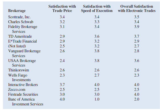 The American Association of Individual Investors (AAII) On-Line Discount Broker Survey polls members on their experiences with electronic trades handled by discount brokers. As part of the survey, members were asked to rate their satisfaction with the trade price and the speed of execution, as well as provide an overall satisfaction rating. Possible responses (scores) were no opinion (0), unsatisfied (1), somewhat satisfied (2), satisfied (3), and very satisfied (4). For each broker, summary scores were computed by computing a weighted average of the scores provided by each respondent. A portion the survey results follow (AAII Web site, February 7, 2012). a. Develop an estimated regression equation using trade price and speed of execution to predict overall satisfaction with the broker. Interpret the coefficient of determination. b. Use the F test to determine the overall significance of the relationship. What is your conclusion at the 0.05 level of significance Use the t test to determine the significance of each independent variable What are your conclusions at the 0.05 level of significance c. Interpret the estimated regression parameters. Are the relationships indicated by these estimates what you would expect d. Finger Lakes Investments has developed a new electronic trading system and would like to predict overall customer satisfaction assuming they can provide satisfactory service levels (3) for both trade price and speed of execution. Use the estimated repression equation developed in part a to predict overall satisfaction level for Finger Lakes Investments if they can achieve these performance levels. e. What concerns (if any) do you have with regard to the possible responses the respondents could select on the survey.