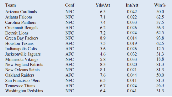 The National Football League (NFL) records a variety of performance data for individuals and teams. To investigate the importance of passing on the percentage of games won by a team, the following data show the conference (Conf), average number of passing yards per attempt (Yds/Att), the number of interceptions thrown per attempt (Int/Att), and the percentage of games won (Win%) for a random sample of 16 NFL teams for the 2011 season (NFL Web site, February 12, 2012). a. Develop the estimated regression equation that could be used to predict the percentage of games won, given the average number of passing yards per attempt. What proportion of variation in the sample values of proportion of games won does this model explain b. Develop the estimated regression equation that could be used to predict the percentage of games won, given the number of interceptions thrown per attempt. What proportion of variation in the sample values of proportion of games won does this model explain c. Develop the estimated regression equation that could be used to predict the percentage of games won, given the average number of passing yards per attempt and the number of interceptions thrown per attempt. What proportion of variation in the sample values of proportion of games won does this model explain d. The average number of passing yards per attempt for the Kansas City Chiefs during the 2011 season was 6.2, and the team's number of interceptions thrown per attempt was 0.036. Use the estimated regression equation developed in part c to predict the percentage of games won by the Kansas City Chiefs during the 2011 season. Compare your prediction to the actual percentage of games won by the Kansas City Chiefs. Note: For the 2011 season, the Kansas City Chiefs record was 7 wins and 9 losses. e. Did the estimated regression equation that uses only the average number of passing yards per attempt as the independent variable to predict the percentage of games won provide a good fit