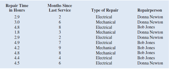 Johnson Filtration, Inc., provides maintenance service for water filtration systems throughout southern Florida. Customers contact Johnson with requests for maintenance service on their water filtration systems. To estimate the service time and the service cost, Johnson's managers want to predict the repair time necessary for each maintenance request. Hence, repair time in hours is the dependent variable. Repair time is believed to be related to three factors: the number of months since the last maintenance service, the type of repair problem (mechanical or electrical), and the repairperson who performs the repair (Donna Newton or Bob Jones). Data for a sample of ten service calls are reported in the following table: a. Develop the simple linear regression equation to predict repair time given the number of months since the last maintenance service, and use the results to test the hypothesis that no relationship exists between repair time and the number of months since the last maintenance service at the 0.05 level of significance. What is the interpretation of this relationship What does the coefficient of determination tell you about this model b. Using the simple linear regression model developed in part a, calculate the predicted repair time and residual for each of the ten repairs in the data. Sort the data by residual (so the data are in ascending order by value of the residual). Do you see any pattern in the residuals for the two types of repair Do you see any pattern in the residuals for the two repairpersons Do these results suggest any potential modifications to your simple linear regression model Now create a scatter chart with months since last service on the x -axis and repair time in hours on the y -axis for which the points representing electrical and mechanical repairs are shown in different shapes and/or colors. Create a similar scatter chart of months since last service and repair time in hours for which the points representing Bob Jones and Donna Newton repairs are shown in different shapes and/or colors, Do these charts and the results of your residual analysis suggest the same potential modifications to your simple linear regression model c. Create a new dummy variable that is equal to zero if the type of repair is mechanical and one if the type of repair is electrical. Develop the multiple regression equation to predict repair time, given the number of months since the last maintenance service and the type of repair. What are the interpretations of the estimated regression parameters What does the coefficient of determination tell you about this model d. Create a new dummy variable that is equal to zero if the repairperson is Bob Jones and one if the repairperson is Donna Newton. Develop the multiple regression equation to predict repair time, given the number of months since the last maintenance service and the repairperson. What are the interpretations of the estimated regression parameters What does the coefficient of determination tell you about this model e. Develop the multiple regression equation to predict repair time, given the number of months since the last maintenance service, the type of repair, and the repairperson. What are the interpretations of the estimated regression parameters What does the coefficient of determination tell you about this model f. Which of these models would you use Why