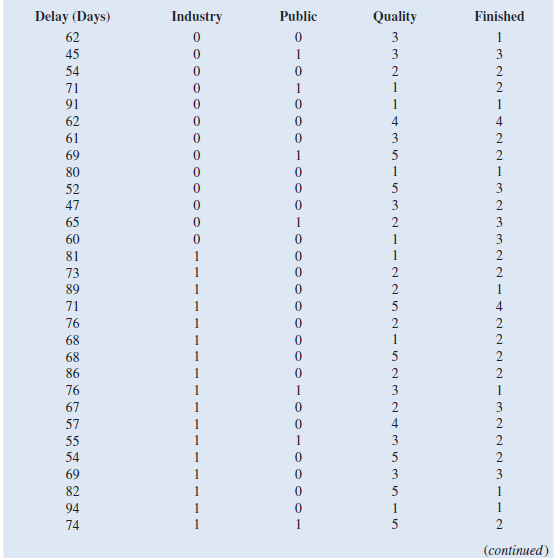 A study investigated the relationship between audit delay (the length of time from a company's fiscal year-end to the date of the auditor's report) and variables that describe the client and the auditor. Some of the independent variables that were included in this study follow: Industry A dummy variable coded 1 if the firm was an industrial company or 0 if the firm was a bank, savings and loan, or insurance company. Public A dummy variable coded 1 if the company was traded on an organized exchange or over the counter; otherwise coded 0. Quality A measure of overall quality of internal controls, as judged by the auditor, on a five-point scale ranging from virtually none (1) to excellent (5). Finished A measure ranging from 1 to 4, as judged by the auditor, where 1 indicates all work performed subsequent to year-end and 4 indicates most work performed prior to year-end. A sample of 40 companies provided the following data: a. Develop the estimated regression equation using all of the independent variables included in the data. b. Test for an overall regression relationship at the 0.05 level of significance. Is there a significant regression relationship c. How much of the variation in the sample values of delay does this estimated regression equation explain What other independent variables could you include in this regression model to improve the fit d. Test the relationship between each independent variable and the dependent variable at the 0.05 level of significance, and interpret the relationship between each of the independent variables and the dependent variable. e. On the basis of your observations about the relationships between the dependent variable Delay and the independent variables Quality and Finished, suggest an alternative regression equation to the model developed in part a to explain as much of the variability in Delay as possible. 15.