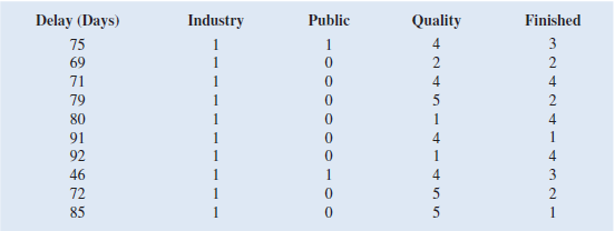 A study investigated the relationship between audit delay (the length of time from a company's fiscal year-end to the date of the auditor's report) and variables that describe the client and the auditor. Some of the independent variables that were included in this study follow: Industry A dummy variable coded 1 if the firm was an industrial company or 0 if the firm was a bank, savings and loan, or insurance company. Public A dummy variable coded 1 if the company was traded on an organized exchange or over the counter; otherwise coded 0. Quality A measure of overall quality of internal controls, as judged by the auditor, on a five-point scale ranging from virtually none (1) to excellent (5). Finished A measure ranging from 1 to 4, as judged by the auditor, where 1 indicates all work performed subsequent to year-end and 4 indicates most work performed prior to year-end. A sample of 40 companies provided the following data: a. Develop the estimated regression equation using all of the independent variables included in the data. b. Test for an overall regression relationship at the 0.05 level of significance. Is there a significant regression relationship c. How much of the variation in the sample values of delay does this estimated regression equation explain What other independent variables could you include in this regression model to improve the fit d. Test the relationship between each independent variable and the dependent variable at the 0.05 level of significance, and interpret the relationship between each of the independent variables and the dependent variable. e. On the basis of your observations about the relationships between the dependent variable Delay and the independent variables Quality and Finished, suggest an alternative regression equation to the model developed in part a to explain as much of the variability in Delay as possible. 15.