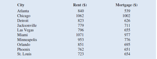 In 2011, home prices and mortgage rates fell so far that in a number of cities the monthly cost of owning a home was less expensive than renting. The following data show the average asking rent for ten markets and the monthly mortgage on the median priced home (including taxes and insurance) for ten cites where the average monthly mortgage payment was less than the average asking rent ( The Wall Street Journal , November 26-27, 2011). a. Develop a scatter chart for these data, treating the average asking rent as the independent variable. Does a simple linear regression model appear to be appropriate b. Use a simple linear regression model to develop an estimated regression equation to predict the monthly mortgage on the median priced home given the average asking rent. Construct a plot of the residuals against the independent variable rent. Based on this residual plot, does a simple linear regression model appear to be appropriate c. Using a quadratic regression model, develop an estimated regression equation to predict the monthly mortgage on the median-priced home, given the average asking rent. d. Do you prefer the estimated regression equation developed in part a or part c Create a plot of the linear and quadratic regression lines overlaid on the scatter chart of the monthly mortgage on the median-priced home and the average asking rent to help you assess the two regression equations. Explain your conclusions