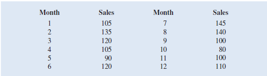 The following time series shows the sales of a particular product over the past 12 months. a. Construct a time series plot. What type of pattern exists in the data b. Use a 5 0.3 to compute the exponential smoothing values for the time series. c. Use trial and error to find a value of the exponential smoothing coefficient a that results in a relatively small MSE.