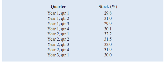 The following table reports the percentage of stocks in a portfolio for nine quarters: a. Construct a time series plot. What type of pattern exists in the data b. Use trial and error to find a value of the exponential smoothing coefficient a that results in a relatively small MSE. c. Using the exponential smoothing model you developed in part b, what is the forecast of the percentage of stocks in a typical portfolio for the second quarter of year 3