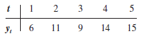 Consider the following time series: a. Construct a time series plot. What type of pattern exists in the data b. Use simple linear regression analysis to find the parameters for the line that minimizes MSE for this time series. c. What is the forecast for t 5 6